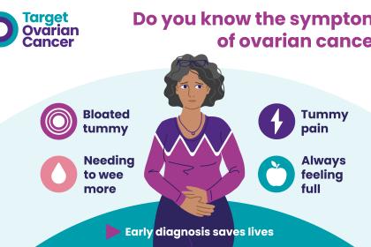 Poster showing the symptoms of ovarian cancer - bloated tummy, needing to wee more, tummy pain, and always feeling full