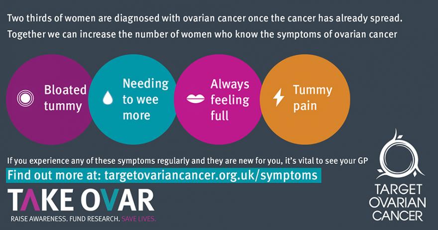 Symptoms of ovarian cancer with statistics about diagnosis and where to find out more information