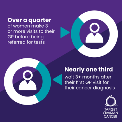 Over a quarter of women make three or more visits to their GP before being referred for tests