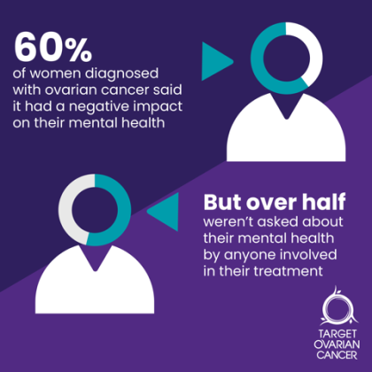 60% of women diagnosed said it had a negative impact on their mental health