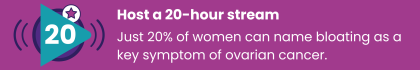 A graphic with the words 'Host a 20-hour stream. Just 20% of women can name bloating as a key symptom of ovarian cancer'