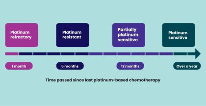 Platinum chemotherapy responses