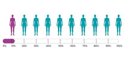 Illustration showing the risk of ovarian cancer with a MLH1, MSH2 or MSH6 gene variant