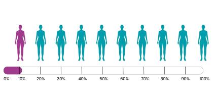 Illustration showing the risk of ovarian cancer with a RAD51C gene variant