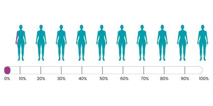 Illustration of risk of ovarian cancer without a gene variant